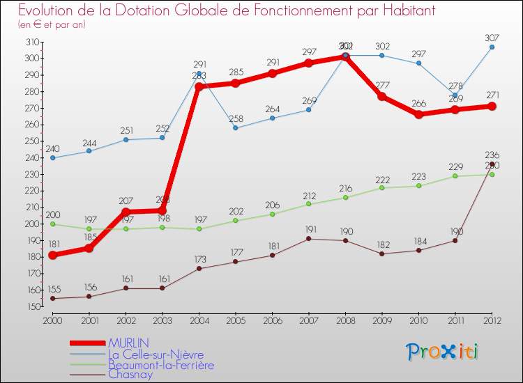 Evolution et montant de la dotation globale de fonctionnement par Habitant pour MURLIN et les communes proches Comparaison des dotations globales de fonctionnement par habitant pour MURLIN et les communes voisines