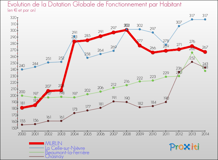 Evolution et montant de la dotation globale de fonctionnement par Habitant pour MURLIN et les communes proches de 2000 à 2014. Comparaison des dotations globales de fonctionnement par habitant pour MURLIN et les communes voisines de 2000 à 2014.