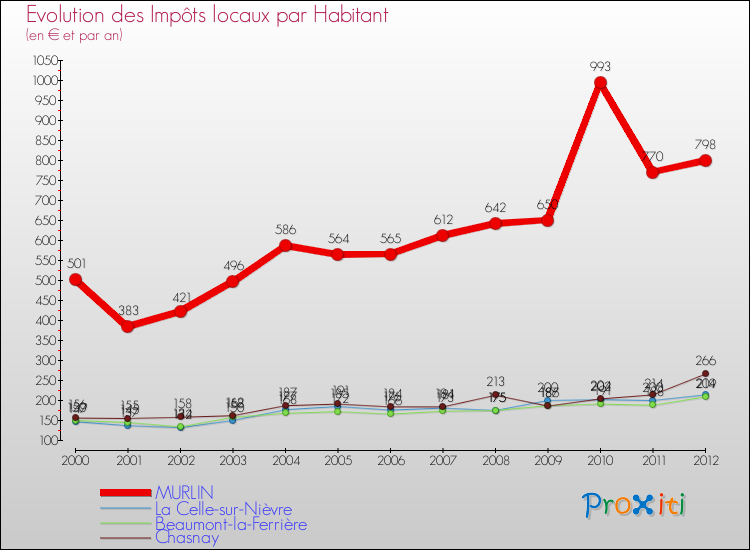 Evolution et montant des impôts locaux par Habitant pour MURLIN et les communes proches Comparaison des impôts locaux par habitant pour MURLIN et les communes voisines