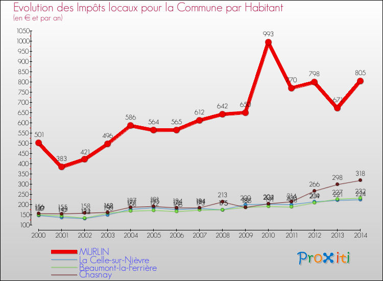 Evolution et montant des impôts locaux par Habitant pour MURLIN et les communes proches de 2000 à 2014 Comparaison des impôts locaux par habitant pour MURLIN et les communes voisines de 2000 à 2014