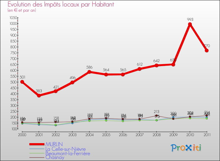 Evolution et montant des impôts locaux par Habitant pour MURLIN et les communes proches Comparaison des impôts locaux par habitant pour MURLIN et les communes voisines