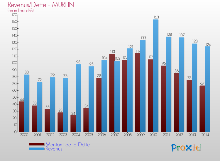 Evolution comparée de la dette et des revenus pour la commune de MURLIN de 2000 à 2014 Comparaison de la dette et des revenus pour MURLIN de 2000 à 2014