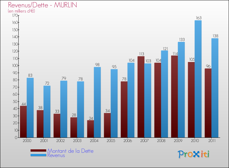 Evolution comparée de la dette et des revenus pour la commune de MURLIN de 2000 à 2011 Comparaison de la dette et des revenus pour MURLIN de 2000 à 2011