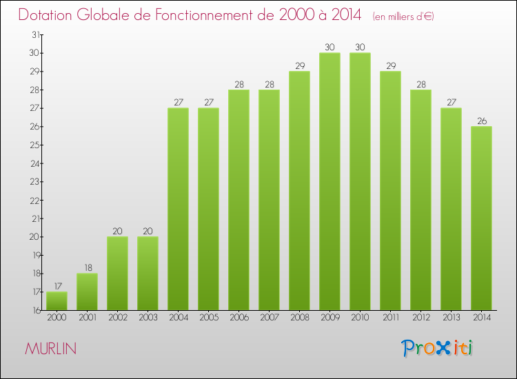 Evolution du montant de la Dotation Globale de Fonctionnement pour la commune de MURLIN de 2000 à 2014 Evolution du montant de la Dotation Globale de Fonctionnement pour MURLIN de 2000 à 2014