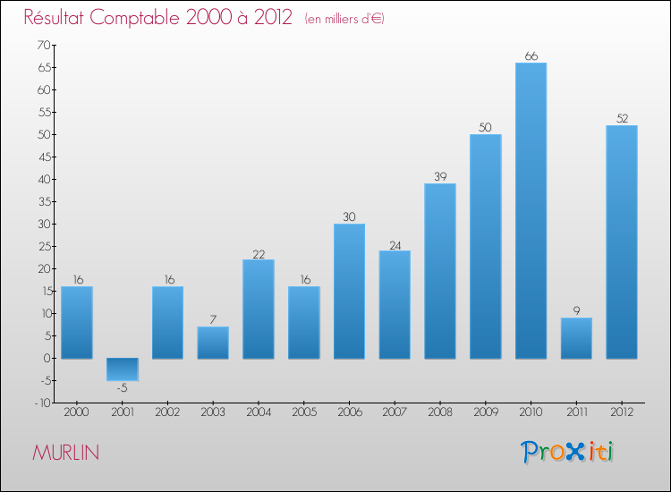 Evolution du résultat comptable pour la commune de MURLIN de 2000 à 2012 Evolution du résultat comptable pour MURLIN de 2000 à 2012