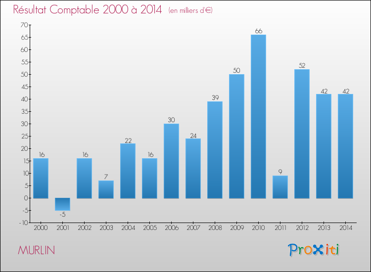 Evolution du résultat comptable pour la commune de MURLIN de 2000 à 2014 Evolution du résultat comptable pour MURLIN de 2000 à 2014