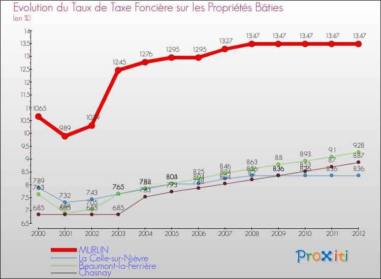 Evolution du taux de la taxe foncière sur le bati pour MURLIN et les communes proches de 2000 à 2012 Comparaison des taux de taxe foncière sur le bati pour MURLIN et les communes voisines de 2000 à 2012