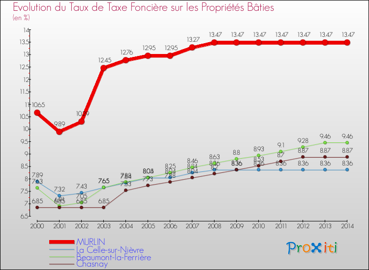 Evolution du taux de la taxe foncière sur le bati pour MURLIN et les communes proches de 2000 à 2014 Comparaison des taux de taxe foncière sur le bati pour MURLIN et les communes voisines de 2000 à 2014