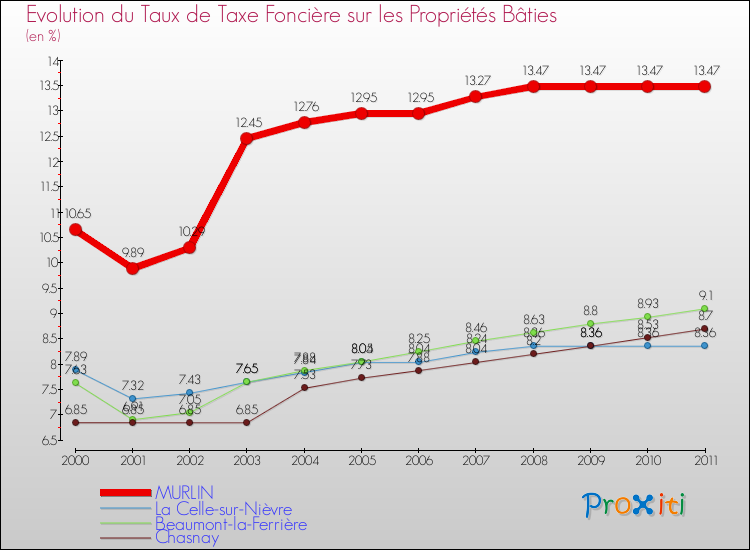 Evolution du taux de la taxe foncière sur le bati pour MURLIN et les communes proches Comparaison des taux de taxe foncière sur le bati pour MURLIN et les communes voisines