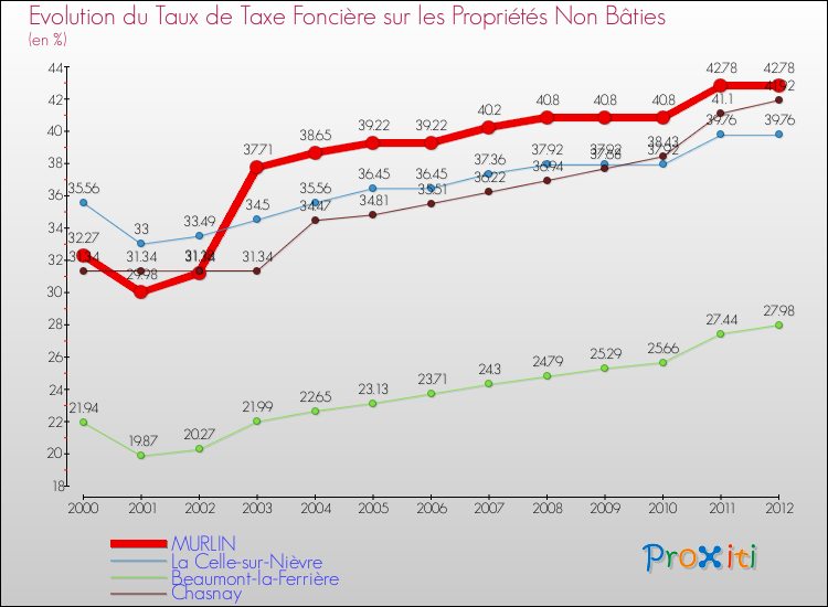 Evolution du taux de la taxe foncière sur les immeubles et terrains non batis pour MURLIN et les communes proches de 2000 à 2012 Comparaison des taux de la taxe foncière sur les immeubles et terrains non batis pour MURLIN et les communes voisines de 2000 à 2012