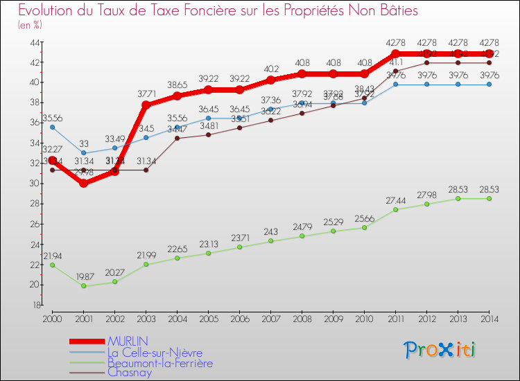 Evolution du taux de la taxe foncière sur les immeubles et terrains non batis pour MURLIN et les communes proches de 2000 à 2014 Comparaison des taux de la taxe foncière sur les immeubles et terrains non batis pour MURLIN et les communes voisines de 2000 à 2014