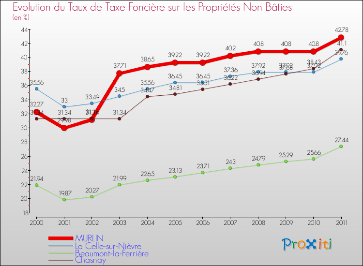 Evolution du taux de la taxe foncière sur les immeubles et terrains non batis pour MURLIN et les communes proches Comparaison des taux de la taxe foncière sur les immeubles et terrains non batis pour MURLIN et les communes voisines
