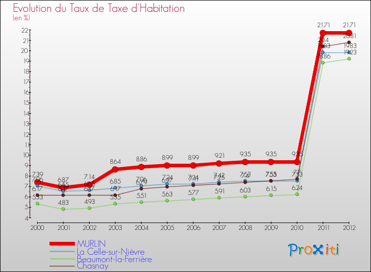 Evolution du taux de la taxe d'habitation pour MURLIN et les communes proches Comparaison des taux de la taxe d'habitation pour MURLIN et les communes voisines