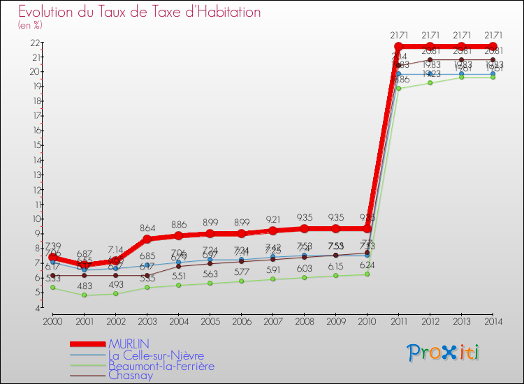 Evolution du taux de la taxe d'habitation pour MURLIN et les communes proches de 2000 à 2014 Comparaison des taux de la taxe d'habitation pour MURLIN et les communes voisines de 2000 à 2014