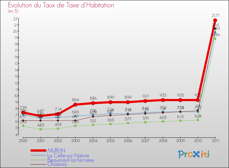 Evolution du taux de la taxe d'habitation pour MURLIN et les communes proches Comparaison des taux de la taxe d'habitation pour MURLIN et les communes voisines
