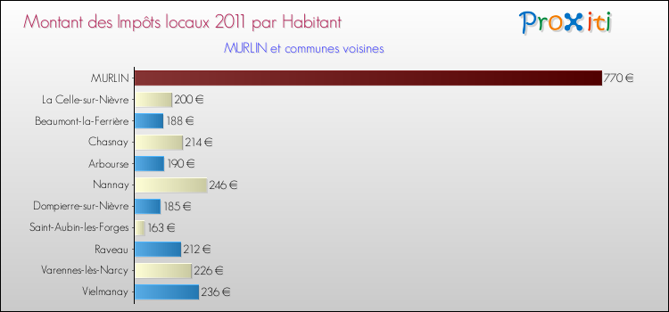Montant des impôts locaux par Habitant pour MURLIN et les communes proches Comparaison des impôts locaux par habitant pour MURLIN et les communes voisines