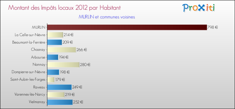 Montant des impôts locaux par Habitant pour MURLIN et les communes proches Comparaison des impôts locaux par habitant pour MURLIN et les communes voisines