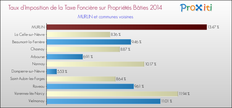 Taux d'imposition de la taxe foncière sur le bati 2014 pour MURLIN et les communes proches Comparaison des taux d'imposition de la taxe foncière sur le bati 2014 pour MURLIN et les communes voisines