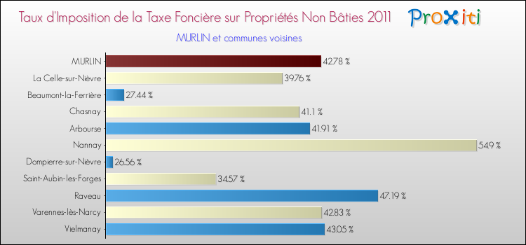 Taux d'imposition de la taxe foncière sur les immeubles et terrains non batis 2011 pour MURLIN et les communes proches Comparaison des taux d'imposition de la taxe foncière sur les immeubles et terrains non batis 2011 pour MURLIN et les communes voisines