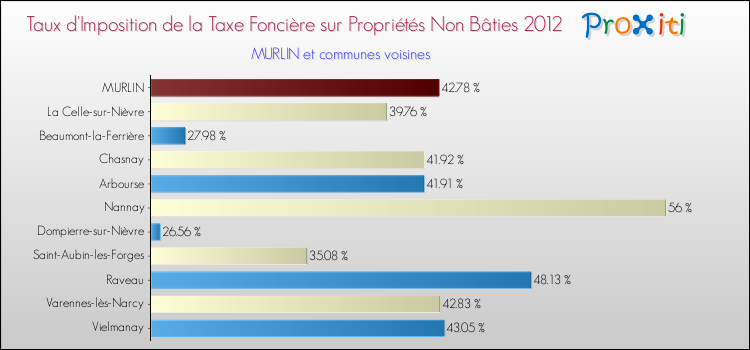 Taux d'imposition de la taxe foncière sur les immeubles et terrains non batis 2012 pour MURLIN et les communes proches Comparaison des taux d'imposition de la taxe foncière sur les immeubles et terrains non batis 2012 pour MURLIN et les communes voisines