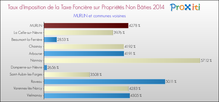 Taux d'imposition de la taxe foncière sur les immeubles et terrains non batis 2014 pour MURLIN et les communes proches Comparaison des taux d'imposition de la taxe foncière sur les immeubles et terrains non batis 2014 pour MURLIN et les communes voisines