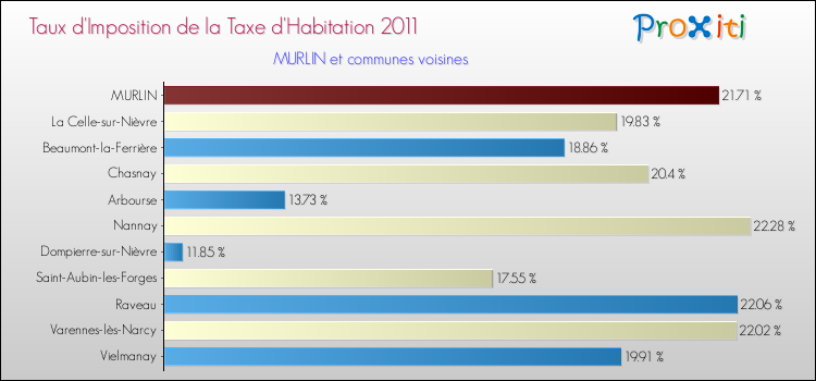 Taux d'imposition de la taxe d'habitation 2011 pour MURLIN et les communes proches Comparaison des taux d'imposition de la taxe d'habitation 2011 pour MURLIN et les communes voisines
