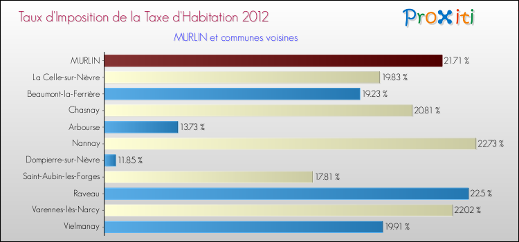 Taux d'imposition de la taxe d'habitation 2012 pour MURLIN et les communes proches Comparaison des taux d'imposition de la taxe d'habitation 2012 pour MURLIN et les communes voisines