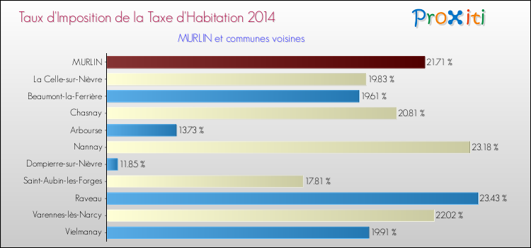 Taux d'imposition de la taxe d'habitation 2014 pour MURLIN et les communes proches Comparaison des taux d'imposition de la taxe d'habitation 2014 pour MURLIN et les communes voisines