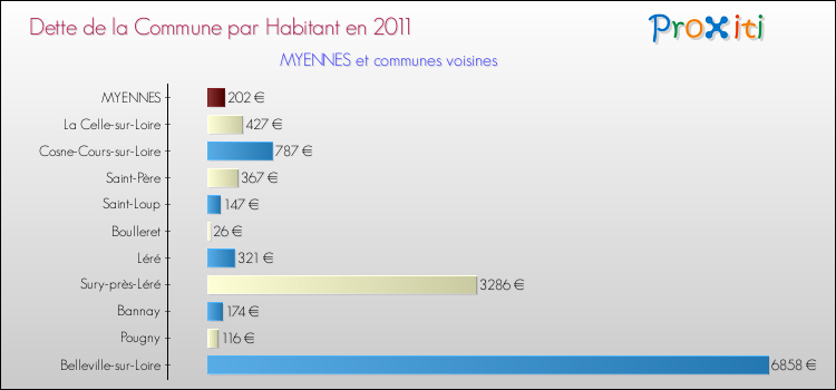 Dette par habitant de la commune en 2011 pour MYENNES et les communes proches Comparaison de la dette par habitant de la commune en 2011 pour MYENNES et les communes voisines