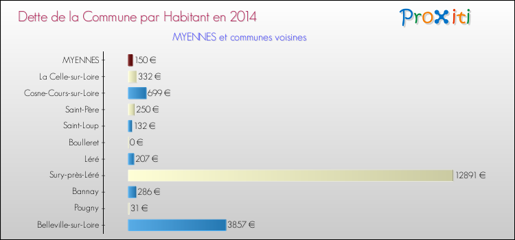 Dette par habitant de la commune en 2014 pour MYENNES et les communes proches Comparaison de la dette par habitant de la commune en 2014 pour MYENNES et les communes voisines