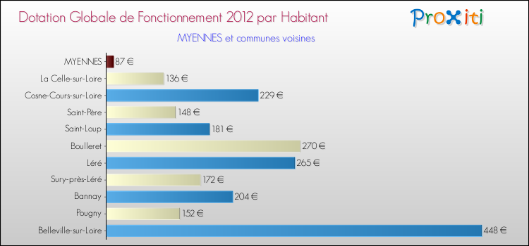 Montant des dotations globales de fonctionnement DGF par Habitant pour MYENNES et les communes proches Comparaison des des dotations globales de fonctionnement DGF par habitant pour MYENNES et les communes voisines