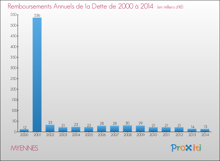 Evolution de l'annuité de la dette pour la commune de MYENNES de 2000 à 2014 Annuités de la dette pour MYENNES de 2000 à 2014