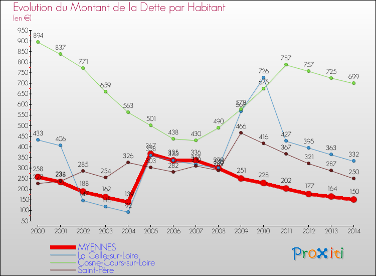 Evolution de la dette par habitant pour la commune de MYENNES et les communes proches de 2000 à 2014 Comparaison de la dette par habitant pour MYENNES et les communes voisines de 2000 à 2014