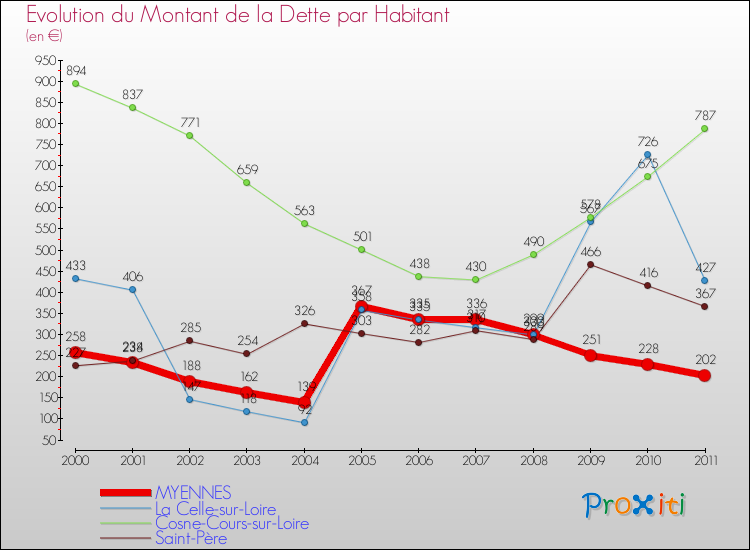 Evolution de la dette par habitant pour la commune de MYENNES et les communes proches Comparaison de la dette par habitant pour MYENNES et les communes voisines
