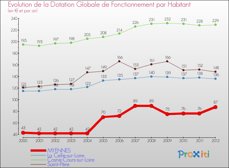 Evolution et montant de la dotation globale de fonctionnement par Habitant pour MYENNES et les communes proches Comparaison des dotations globales de fonctionnement par habitant pour MYENNES et les communes voisines