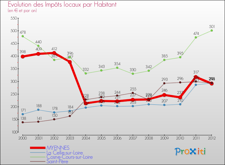 Evolution et montant des impôts locaux par Habitant pour MYENNES et les communes proches Comparaison des impôts locaux par habitant pour MYENNES et les communes voisines