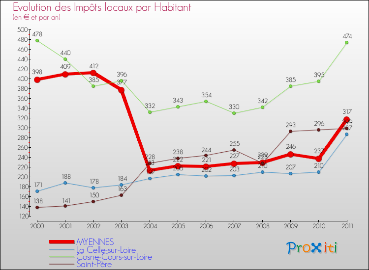Evolution et montant des impôts locaux par Habitant pour MYENNES et les communes proches Comparaison des impôts locaux par habitant pour MYENNES et les communes voisines