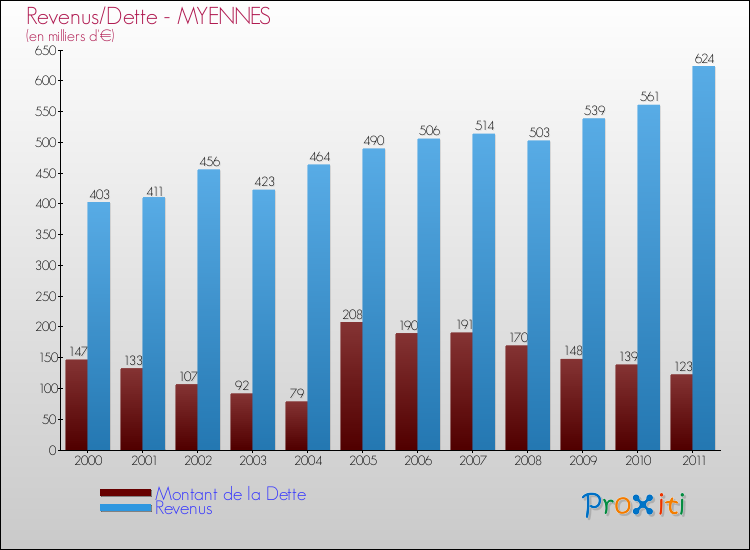 Evolution comparée de la dette et des revenus pour la commune de MYENNES de 2000 à 2011 Comparaison de la dette et des revenus pour MYENNES de 2000 à 2011