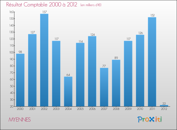 Evolution du résultat comptable pour la commune de MYENNES de 2000 à 2012 Evolution du résultat comptable pour MYENNES de 2000 à 2012