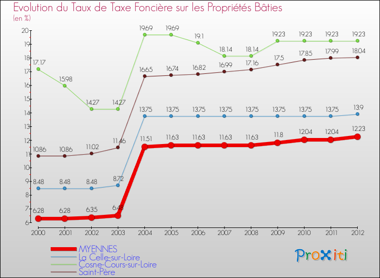 Evolution du taux de la taxe foncière sur le bati pour MYENNES et les communes proches de 2000 à 2012 Comparaison des taux de taxe foncière sur le bati pour MYENNES et les communes voisines de 2000 à 2012