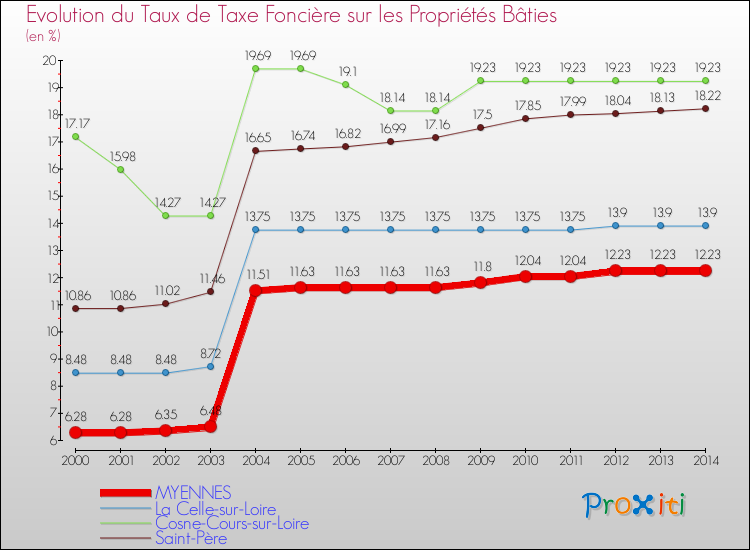 Evolution du taux de la taxe foncière sur le bati pour MYENNES et les communes proches de 2000 à 2014 Comparaison des taux de taxe foncière sur le bati pour MYENNES et les communes voisines de 2000 à 2014