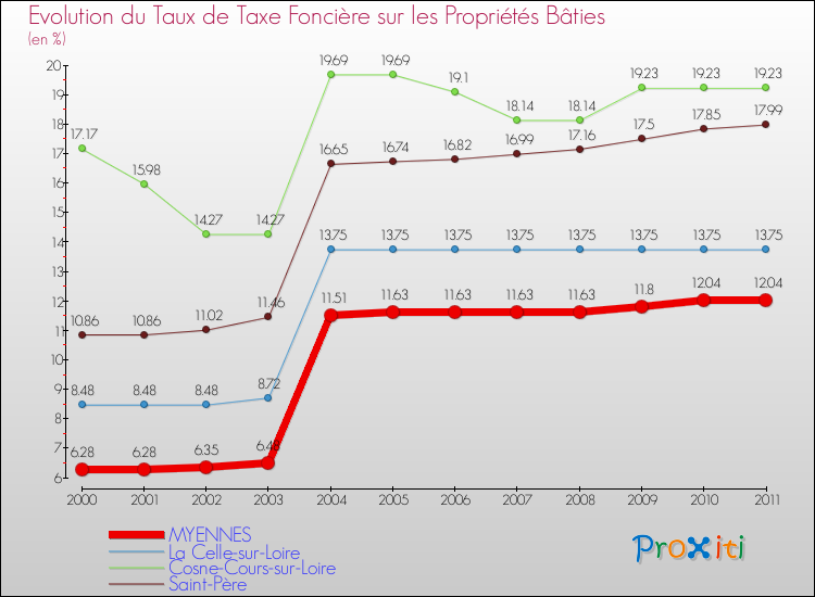 Evolution du taux de la taxe foncière sur le bati pour MYENNES et les communes proches Comparaison des taux de taxe foncière sur le bati pour MYENNES et les communes voisines