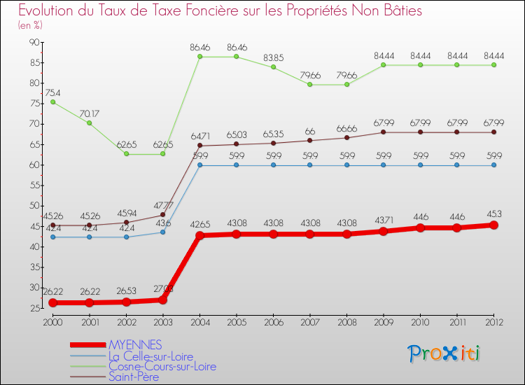Evolution du taux de la taxe foncière sur les immeubles et terrains non batis pour MYENNES et les communes proches de 2000 à 2012 Comparaison des taux de la taxe foncière sur les immeubles et terrains non batis pour MYENNES et les communes voisines de 2000 à 2012