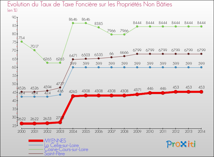 Evolution du taux de la taxe foncière sur les immeubles et terrains non batis pour MYENNES et les communes proches de 2000 à 2014 Comparaison des taux de la taxe foncière sur les immeubles et terrains non batis pour MYENNES et les communes voisines de 2000 à 2014