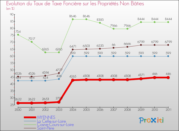 Evolution du taux de la taxe foncière sur les immeubles et terrains non batis pour MYENNES et les communes proches Comparaison des taux de la taxe foncière sur les immeubles et terrains non batis pour MYENNES et les communes voisines