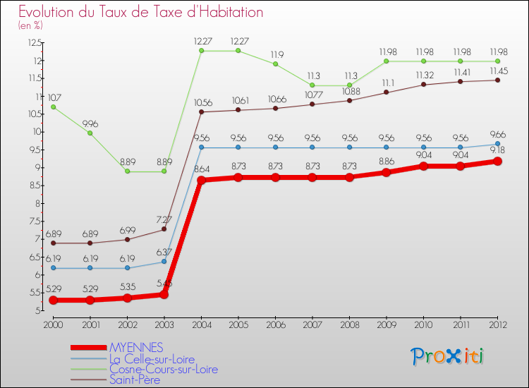 Evolution du taux de la taxe d'habitation pour MYENNES et les communes proches Comparaison des taux de la taxe d'habitation pour MYENNES et les communes voisines