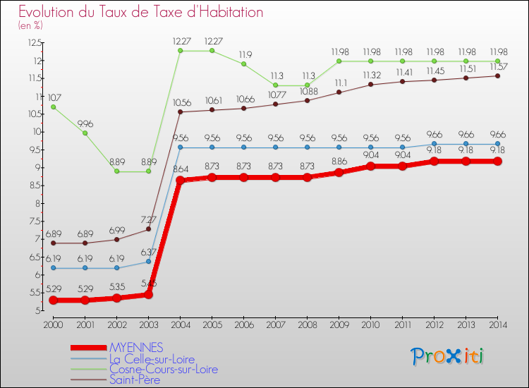 Evolution du taux de la taxe d'habitation pour MYENNES et les communes proches de 2000 à 2014 Comparaison des taux de la taxe d'habitation pour MYENNES et les communes voisines de 2000 à 2014