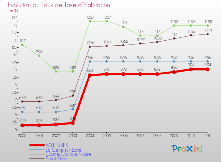 Evolution du taux de la taxe d'habitation pour MYENNES et les communes proches Comparaison des taux de la taxe d'habitation pour MYENNES et les communes voisines