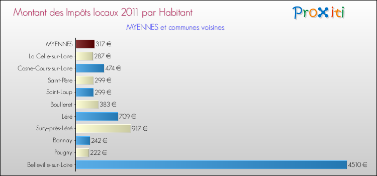 Montant des impôts locaux par Habitant pour MYENNES et les communes proches Comparaison des impôts locaux par habitant pour MYENNES et les communes voisines