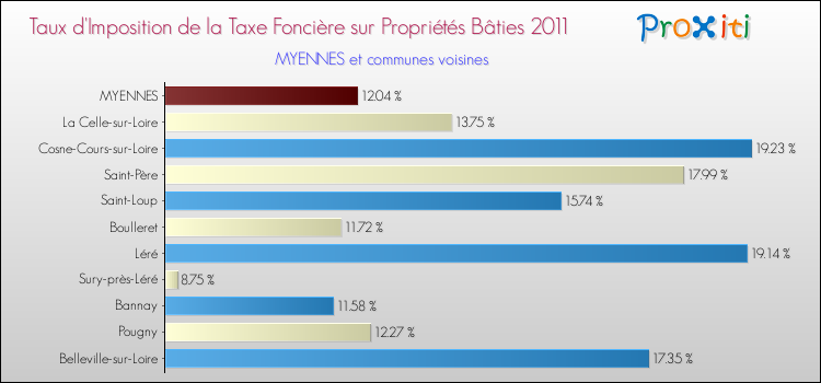 Taux d'imposition de la taxe foncière sur le bati 2011 pour MYENNES et les communes proches Comparaison des taux d'imposition de la taxe foncière sur le bati 2011 pour MYENNES et les communes voisines